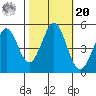 Hercules tide chart for Wednesday, October 20, 2021