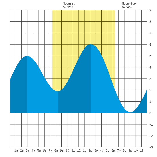 Hercules tide chart for Friday, October 22, 2021