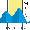 Hercules tide chart for Sunday, October 24, 2021