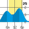 Hercules tide chart for Monday, October 25, 2021