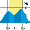 Hercules tide chart for Tuesday, October 26, 2021