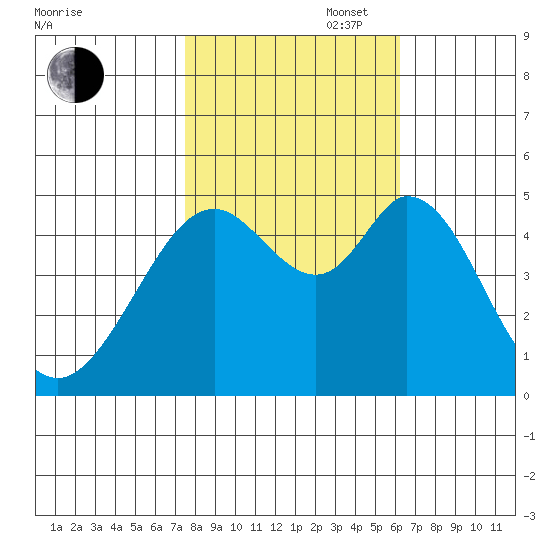 Hercules tide chart for Thursday, October 28, 2021