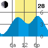 Hercules tide chart for Thursday, October 28, 2021