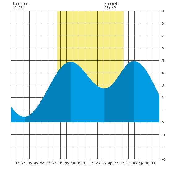 Hercules tide chart for Friday, October 29, 2021