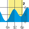 Hercules tide chart for Saturday, October 2, 2021