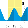 Hercules tide chart for Sunday, October 3, 2021