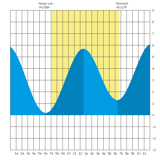 Hercules tide chart for Monday, October 4, 2021