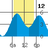 Hercules tide chart for Friday, November 12, 2021
