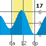 Hercules tide chart for Wednesday, November 17, 2021