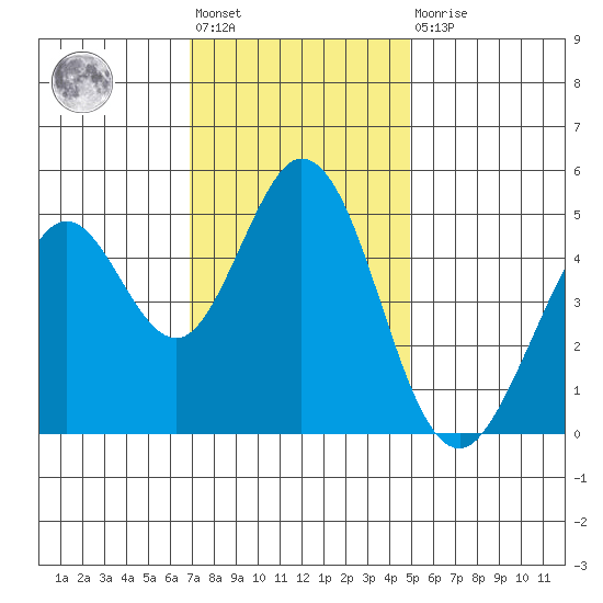 Hercules tide chart for Friday, November 19, 2021