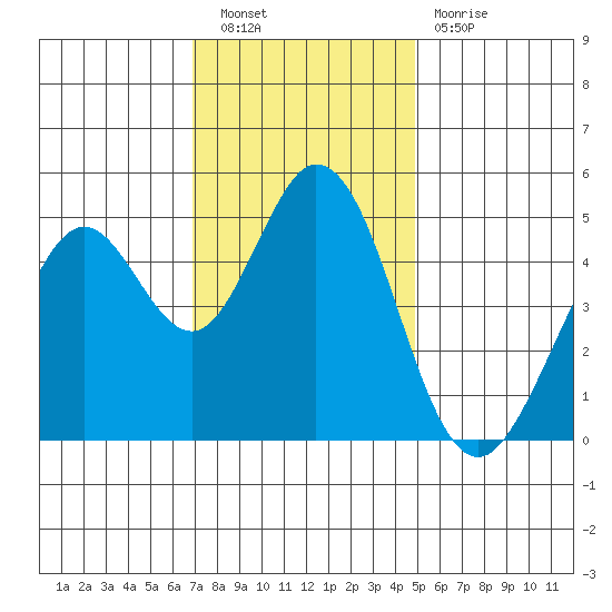 Hercules tide chart for Saturday, November 20, 2021