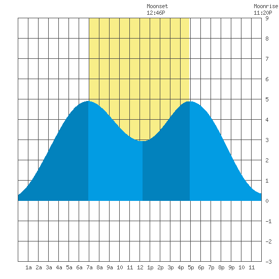 Hercules tide chart for Friday, November 26, 2021