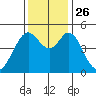 Hercules tide chart for Friday, November 26, 2021