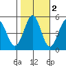 Hercules tide chart for Tuesday, November 2, 2021
