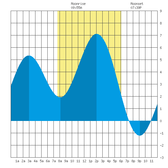 Hercules tide chart for Saturday, November 6, 2021
