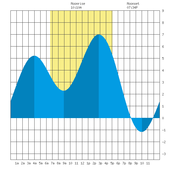 Hercules tide chart for Sunday, November 7, 2021