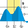 Hercules tide chart for Tuesday, November 9, 2021