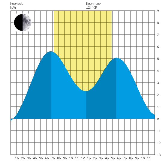 Hercules tide chart for Friday, December 10, 2021