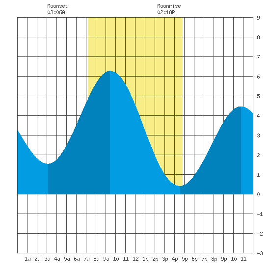 Hercules tide chart for Tuesday, December 14, 2021