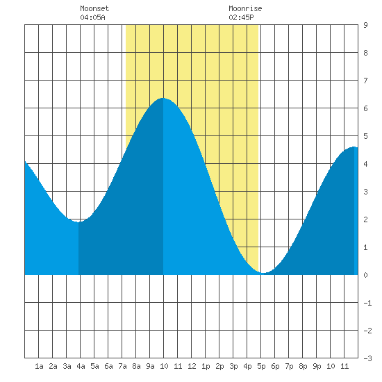 Hercules tide chart for Wednesday, December 15, 2021