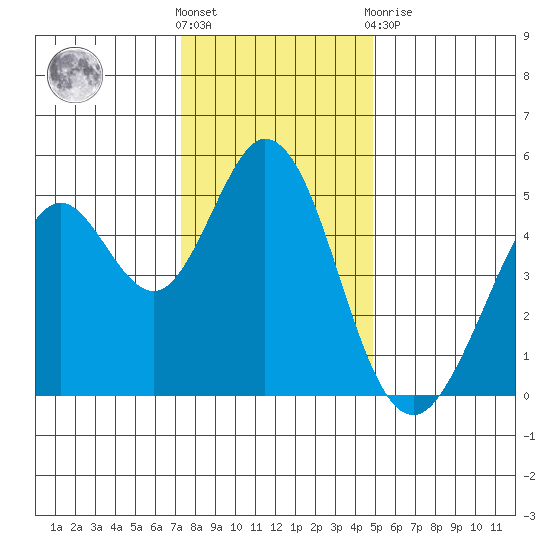 Hercules tide chart for Saturday, December 18, 2021