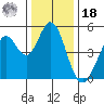 Hercules tide chart for Saturday, December 18, 2021