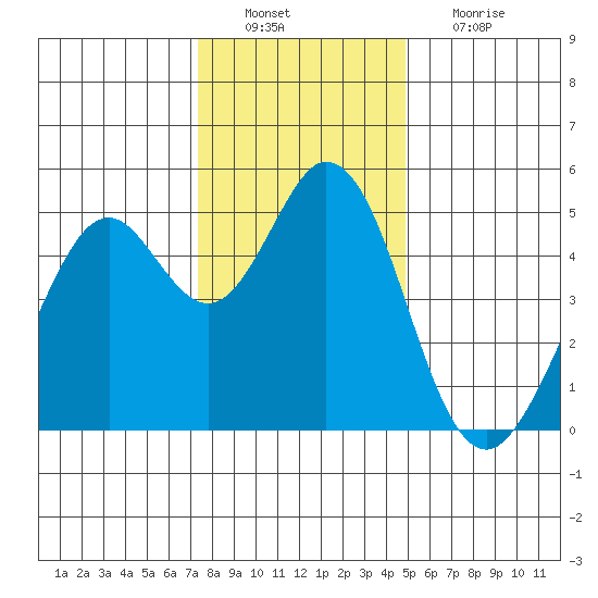 Hercules tide chart for Tuesday, December 21, 2021