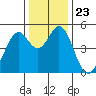 Hercules tide chart for Thursday, December 23, 2021