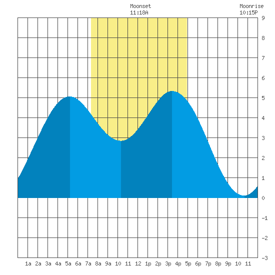 Hercules tide chart for Friday, December 24, 2021