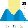 Hercules tide chart for Saturday, December 25, 2021