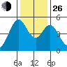 Hercules tide chart for Sunday, December 26, 2021
