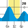 Hercules tide chart for Tuesday, December 28, 2021