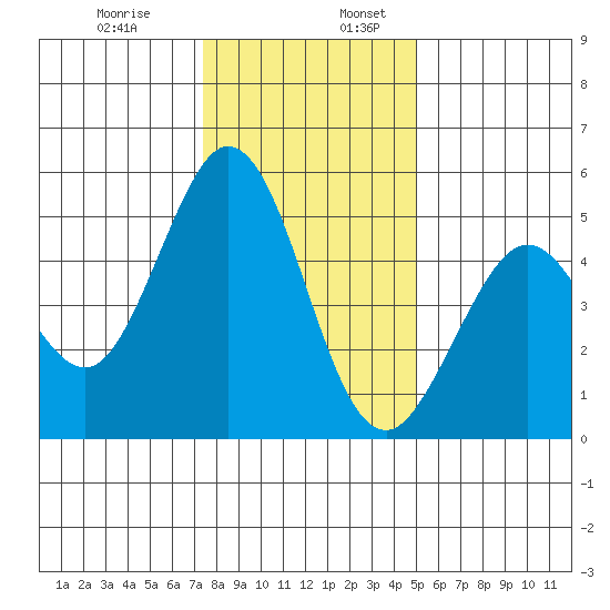 Hercules tide chart for Wednesday, December 29, 2021