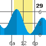 Hercules tide chart for Wednesday, December 29, 2021