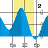 Hercules tide chart for Thursday, December 2, 2021