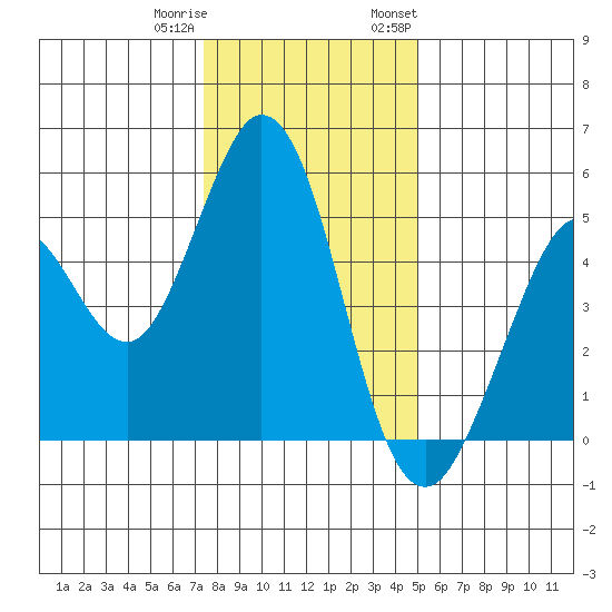 Hercules tide chart for Friday, December 31, 2021