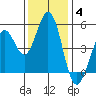 Hercules tide chart for Saturday, December 4, 2021