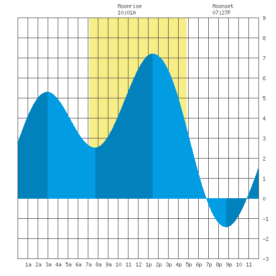 Hercules tide chart for Monday, December 6, 2021