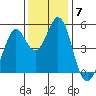 Hercules tide chart for Tuesday, December 7, 2021