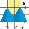 Hercules tide chart for Thursday, December 9, 2021