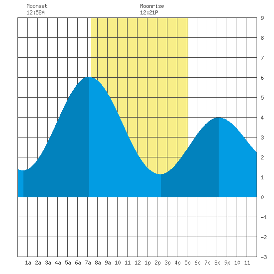 Hercules tide chart for Monday, January 10, 2022