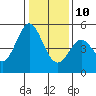 Hercules tide chart for Monday, January 10, 2022