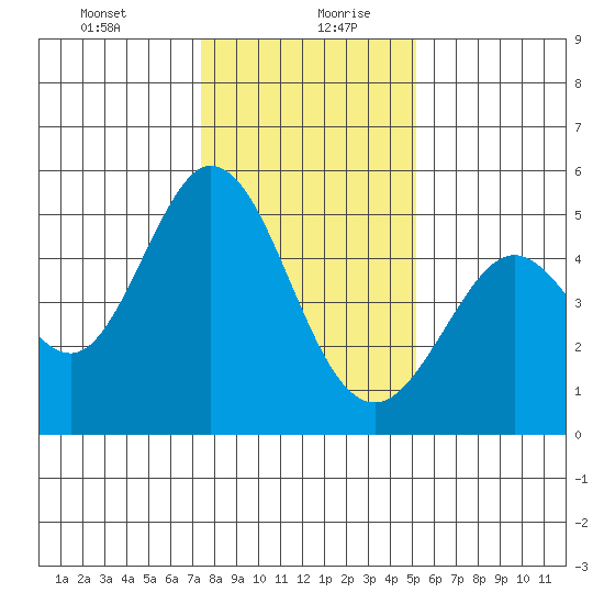 Hercules tide chart for Tuesday, January 11, 2022