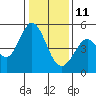Hercules tide chart for Tuesday, January 11, 2022