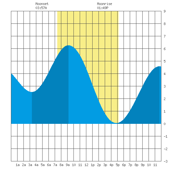 Hercules tide chart for Thursday, January 13, 2022