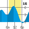 Hercules tide chart for Sunday, January 16, 2022