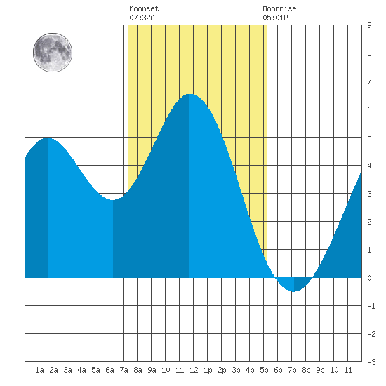 Hercules tide chart for Monday, January 17, 2022