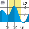 Hercules tide chart for Monday, January 17, 2022