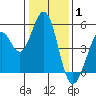 Hercules tide chart for Saturday, January 1, 2022