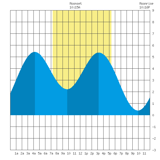 Hercules tide chart for Saturday, January 22, 2022